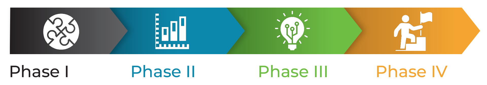 Four arrows leading into each other and white icons. Phase I arrow in black with a circle with 4 puzzle pieces. Phase II in blue uses a three bar graphic image. Phase III in green shows a lightbulb. Phase IV in yellow shows a person climbing steps.